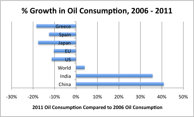 Figure 4. Percentage growth in oil consumption between 2006 and 2011, based on BP's 2012 Statistical Review of World Energy.  